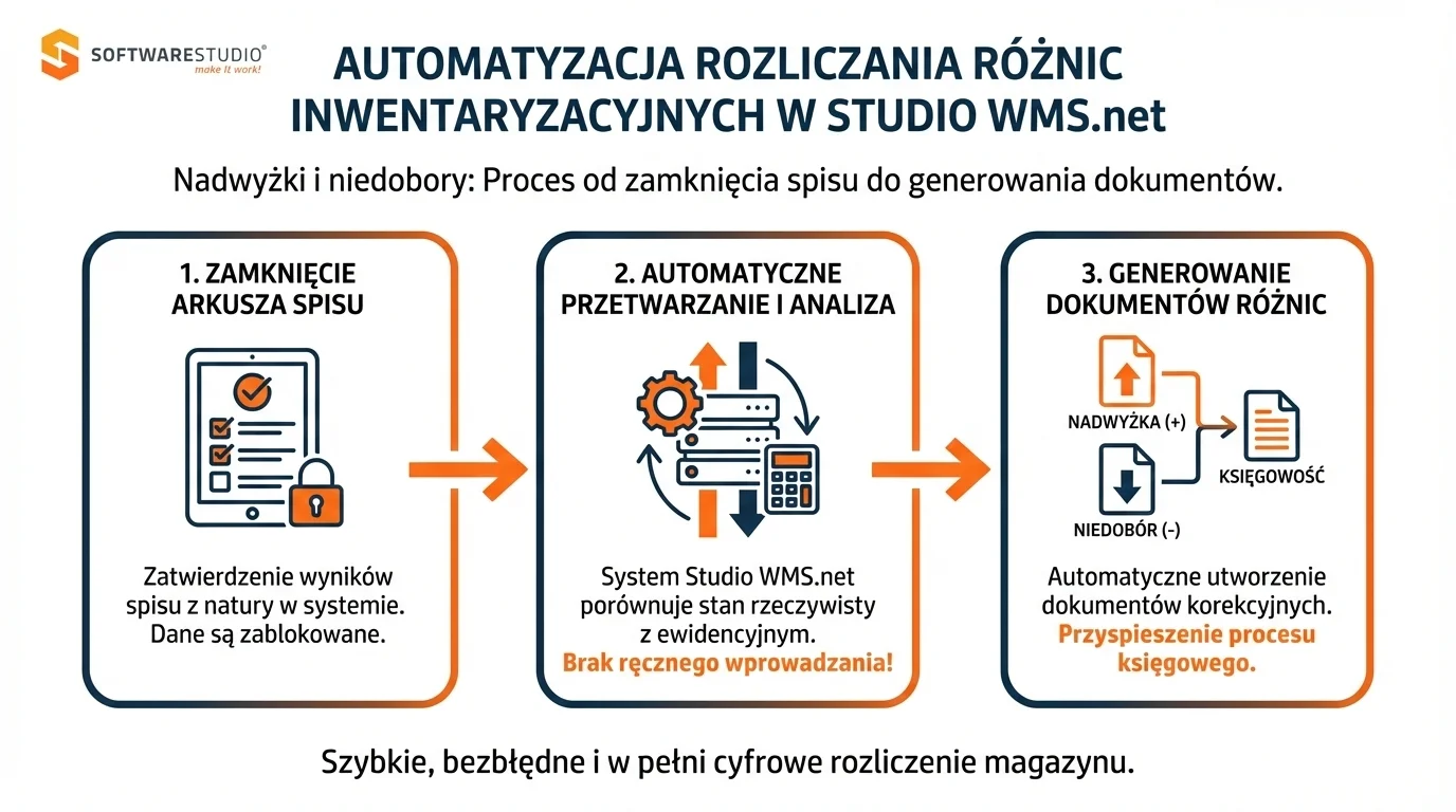 Infografika przedstawiająca proces automatyzacji rozliczania różnic inwentaryzacyjnych, nadwyżek i niedoborów w systemie Studio WMS.net od SoftwareStudio.