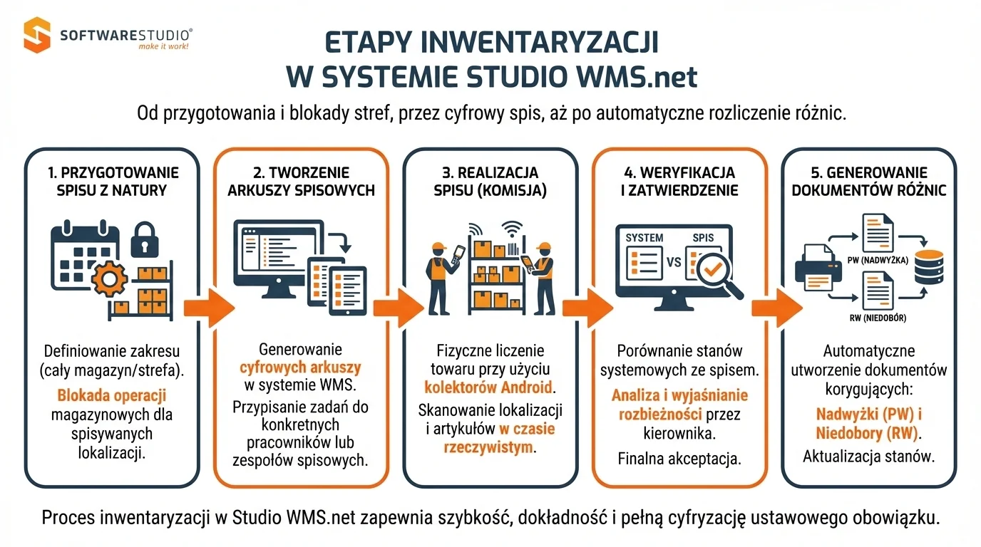 Infografika przedstawiająca 5 etapów procesu inwentaryzacji w systemie Studio WMS.net, od przygotowania spisu po automatyczne generowanie dokumentów różnic.