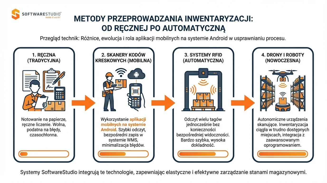 Infografika przedstawiająca ewolucję metod przeprowadzania inwentaryzacji w magazynie: od liczenia ręcznego, przez skanery kodów kreskowych i systemy RFID, aż po drony i roboty współpracujące z systemem WMS.