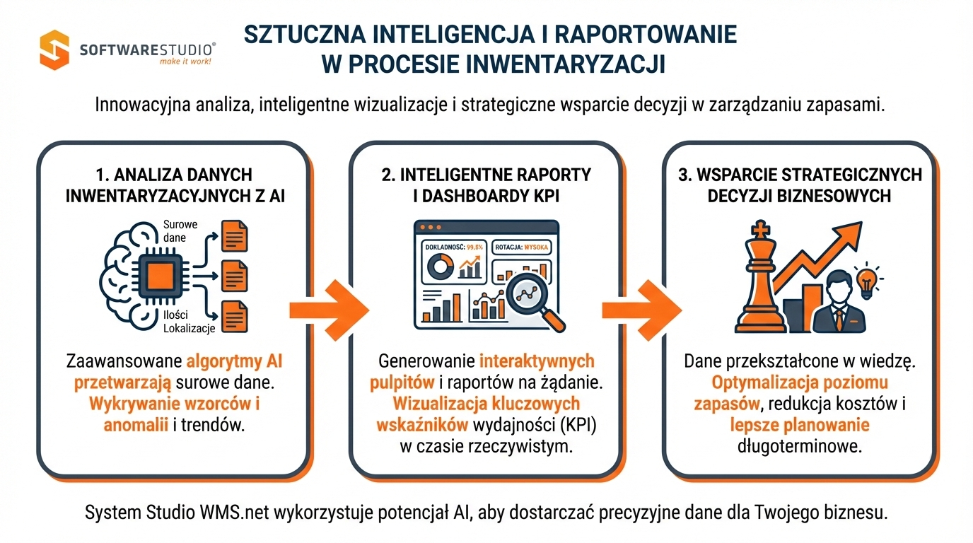 Infografika przedstawiająca trzy etapy wykorzystania sztucznej inteligencji AI w procesie inwentaryzacji i raportowania w systemie Studio WMS.net.