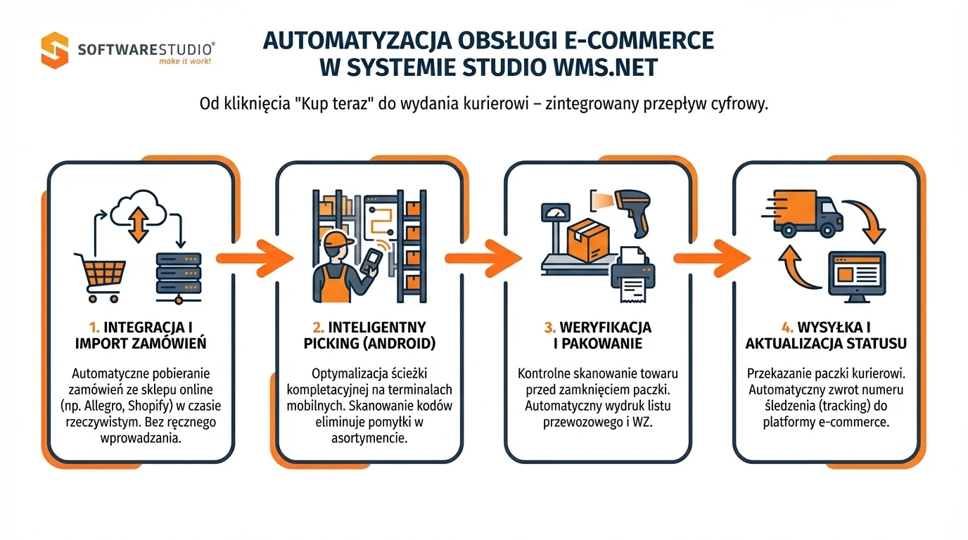 Infografika przedstawiająca 4 etapy automatyzacji obsługi e-commerce w systemie Studio WMS.net: od importu zamówień po wysyłkę.