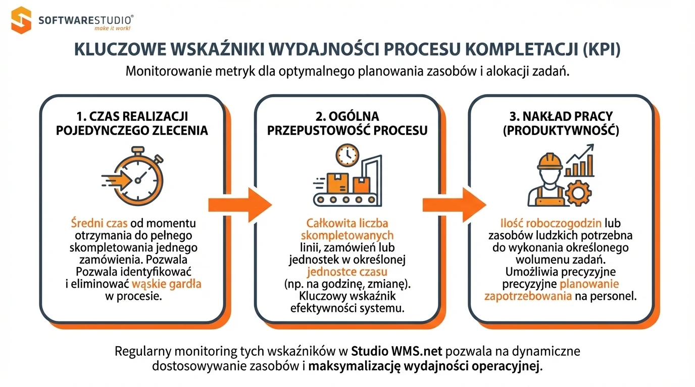 Infografika przedstawiająca trzy istotne wskaźniki efektywności KPI procesu kompletacji w magazynie: czas realizacji zlecenia, przepustowość oraz nakład pracy.
