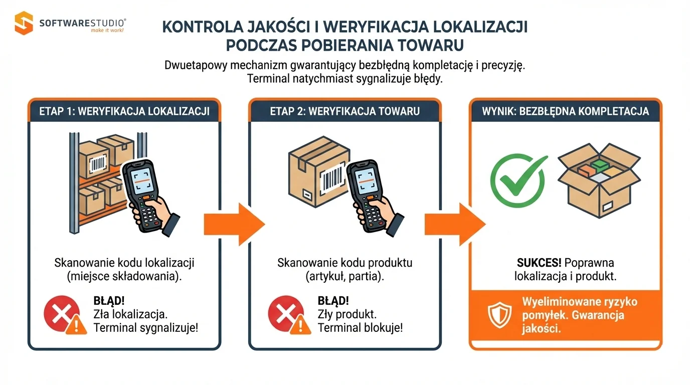 Infografika w układzie poziomym: trzy etapy weryfikacji lokalizacji i towaru zakończone bezbłędną kompletacją