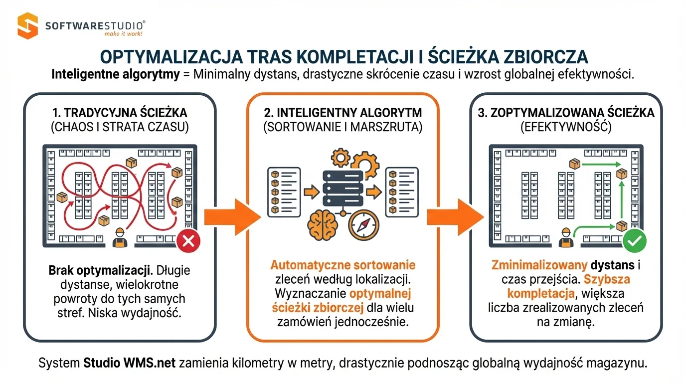 Infografika przedstawiająca proces optymalizacji ścieżki kompletacji w magazynie dzięki inteligentnym algorytmom systemu Studio WMS.net od SoftwareStudio.
