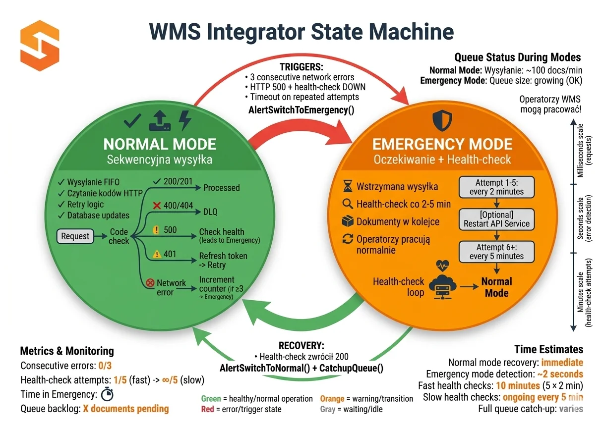 Schemat działania automatu stanów WMS Integrator w systemie magazynowym SoftwareStudio podczas błędów i awarii