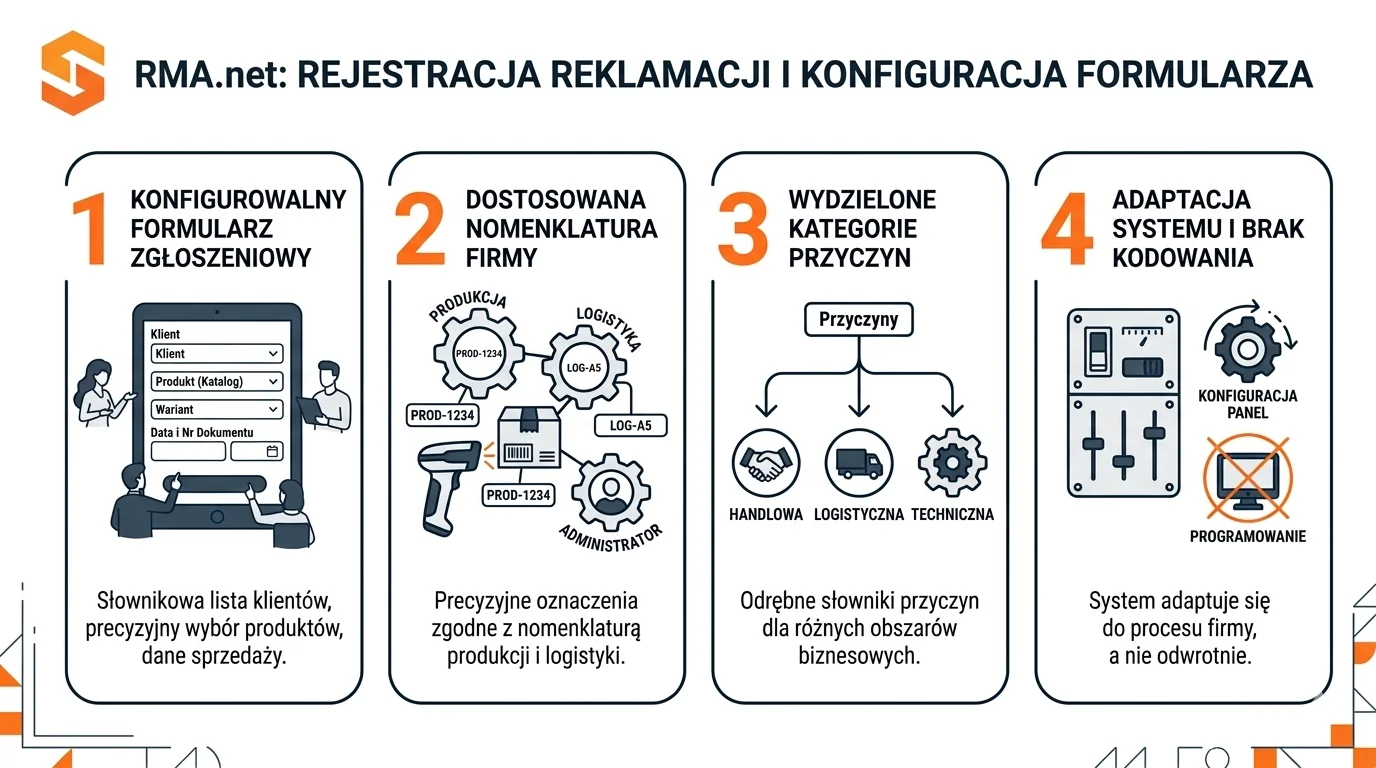 Infografika przedstawiająca 4 etapy konfiguracji formularza reklamacyjnego w systemie Studio RMA.net