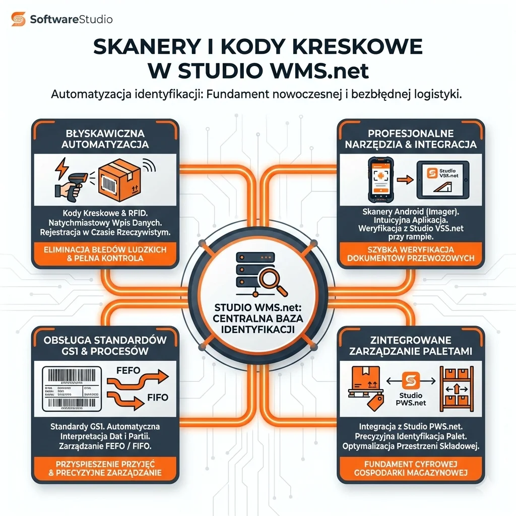 Infografika prezentująca obsługę skanerów i kodów kreskowych w systemie Studio WMS.net do automatyzacji przyjęć i wydań