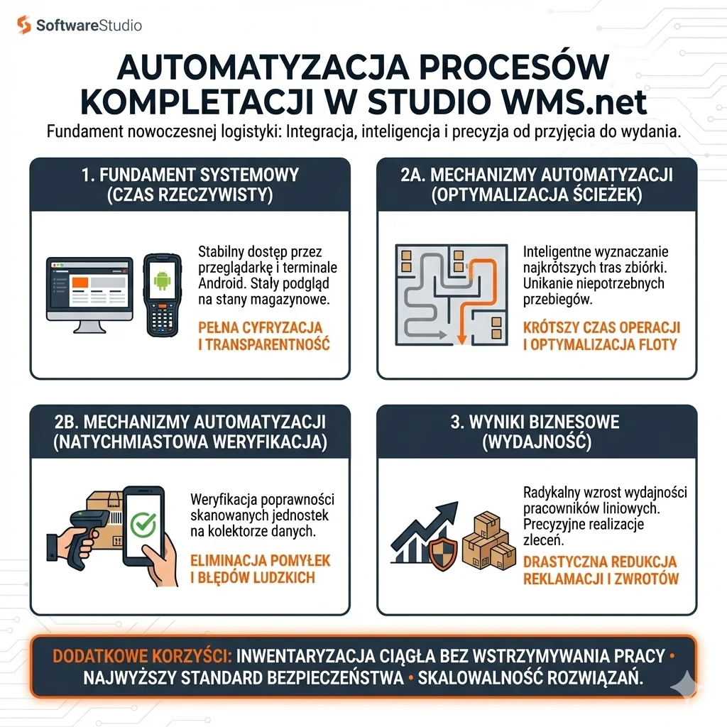 Infografika przedstawiająca etapy automatyzacji procesu kompletacji zamówień w hali magazynowej z systemem WMS