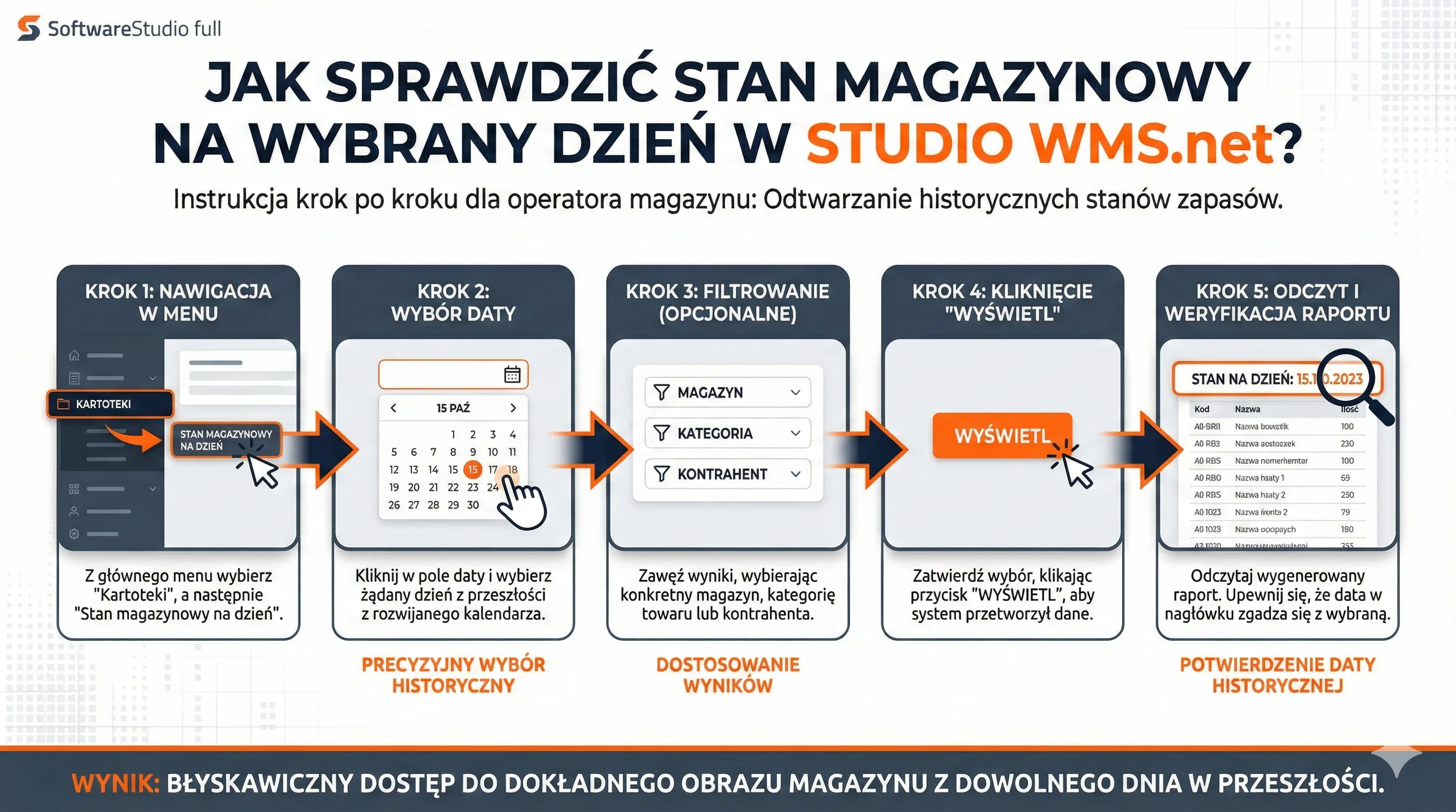 Infografika pokazująca kroki weryfikacji historycznego stanu magazynowego w systemie zarządzania magazynem