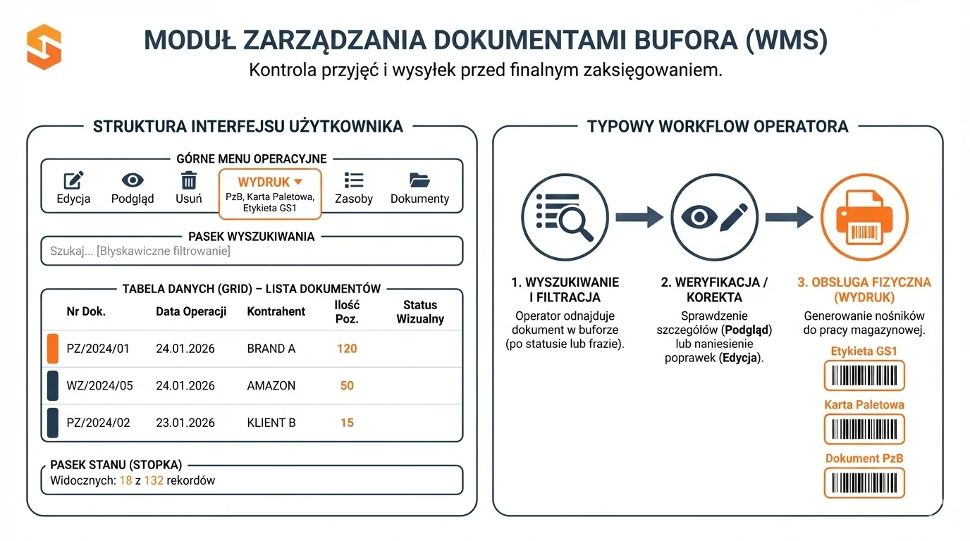 Interfejs modułu buforowania dokumentów w systemie Studio WMS.net z listą operacji i statusami