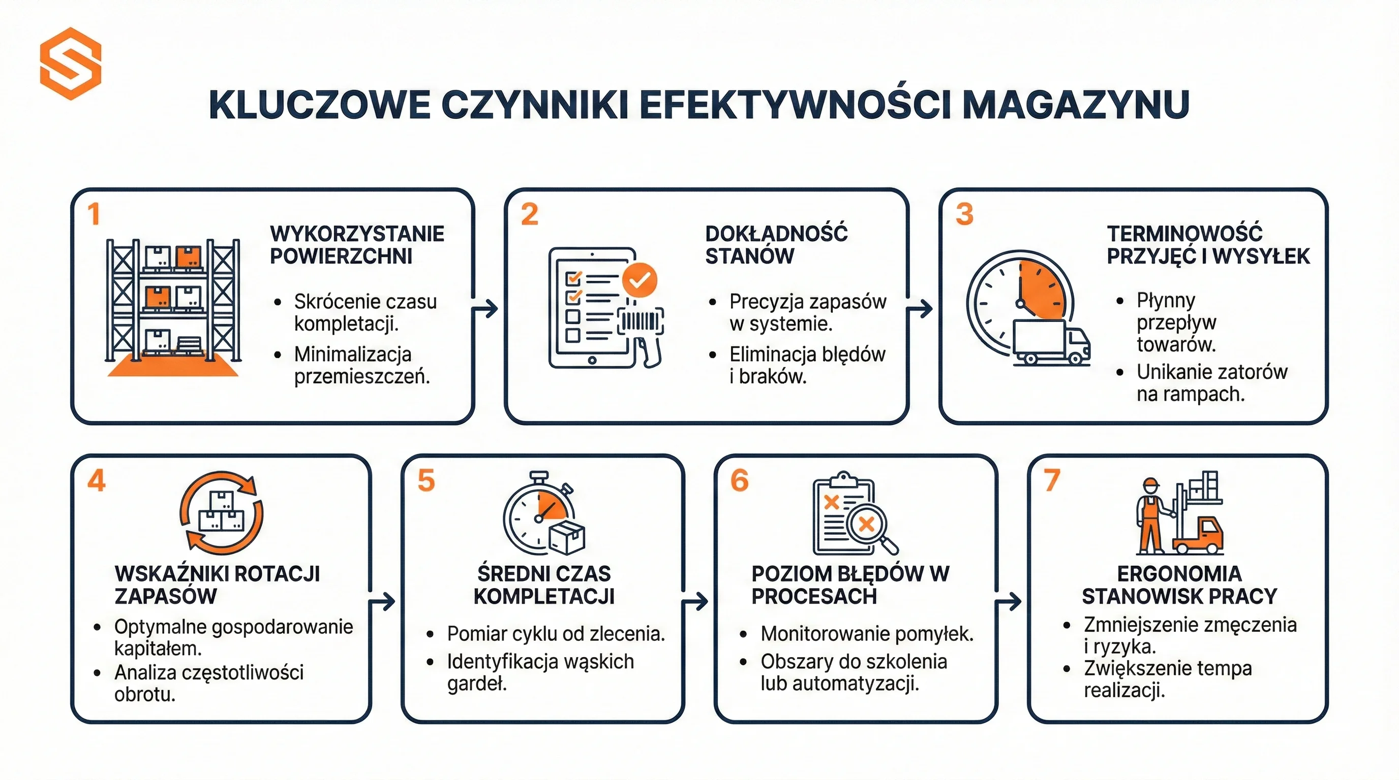 Infografika przedstawiająca 7 etapów optymalizacji wydajności pracy w magazynie z systemem Studio WMS.net