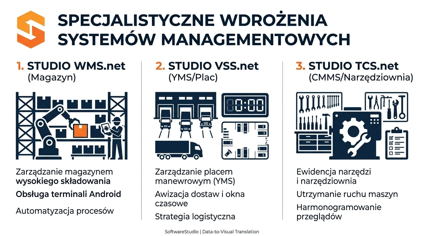 Specjalistyczne systemy SoftwareStudio: oprogramowanie WMS dla magazynu, VSS dla zarządzania placem i TCS dla narzędziowni