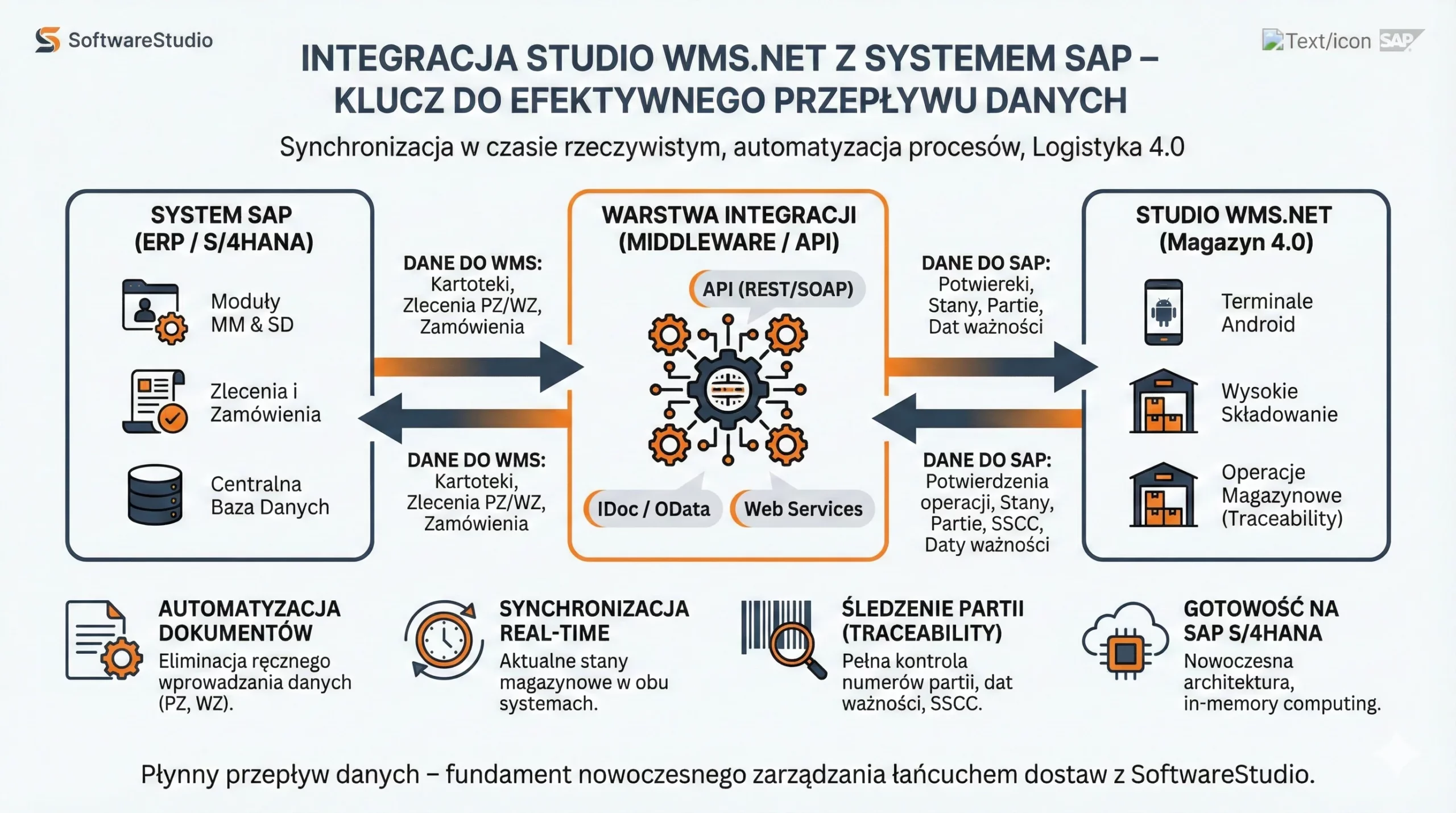 Integracja Studio WMS.net z SAP - automatyczna synchronizacja danych logistycznych Schemat integracji systemu Studio WMS.net z systemem SAP poprzez warstwę Middleware API