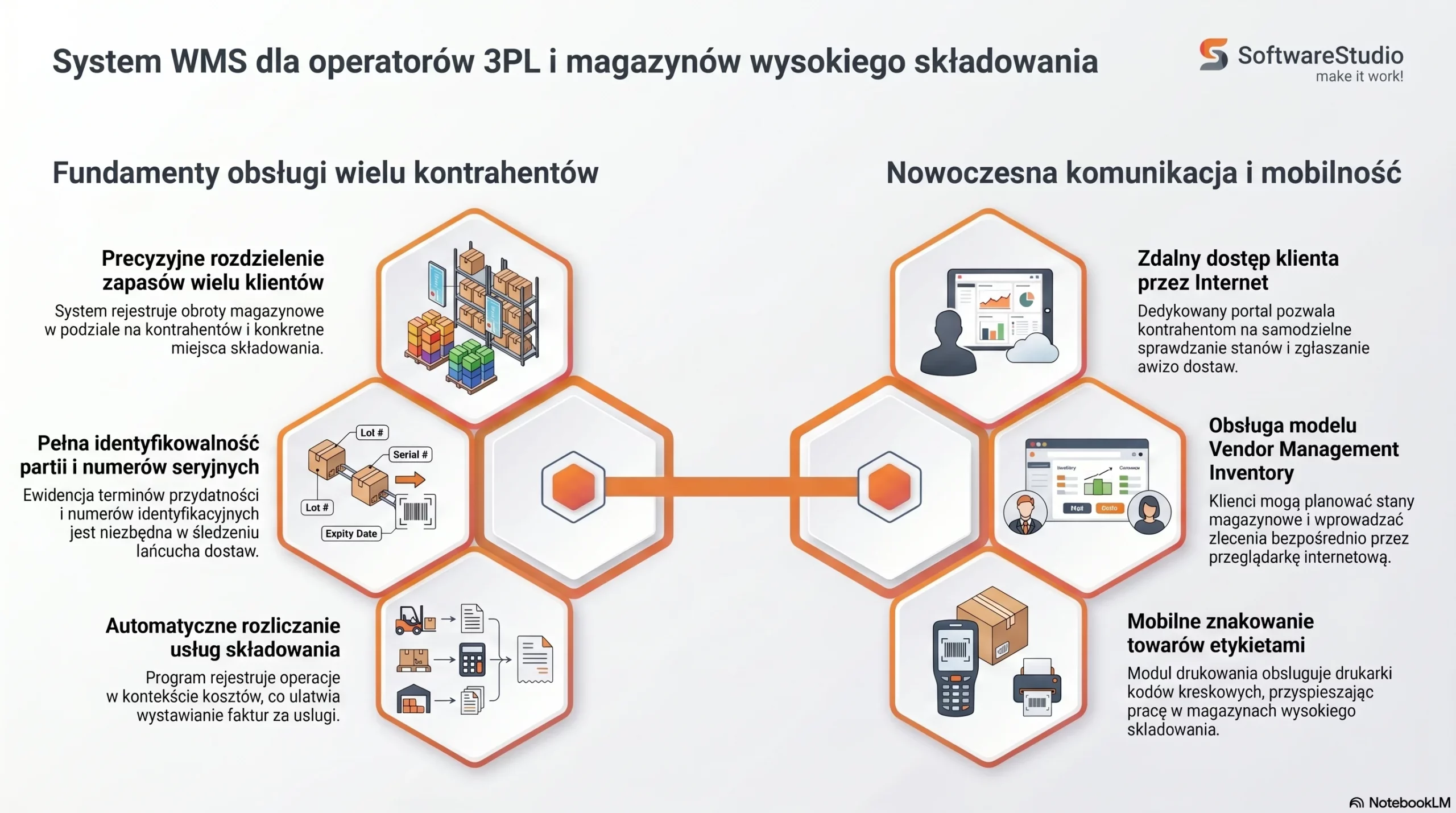 System WMS dla operatorów logistycznych 3PL i magazynów wysokiego składowania SoftwareStudio.