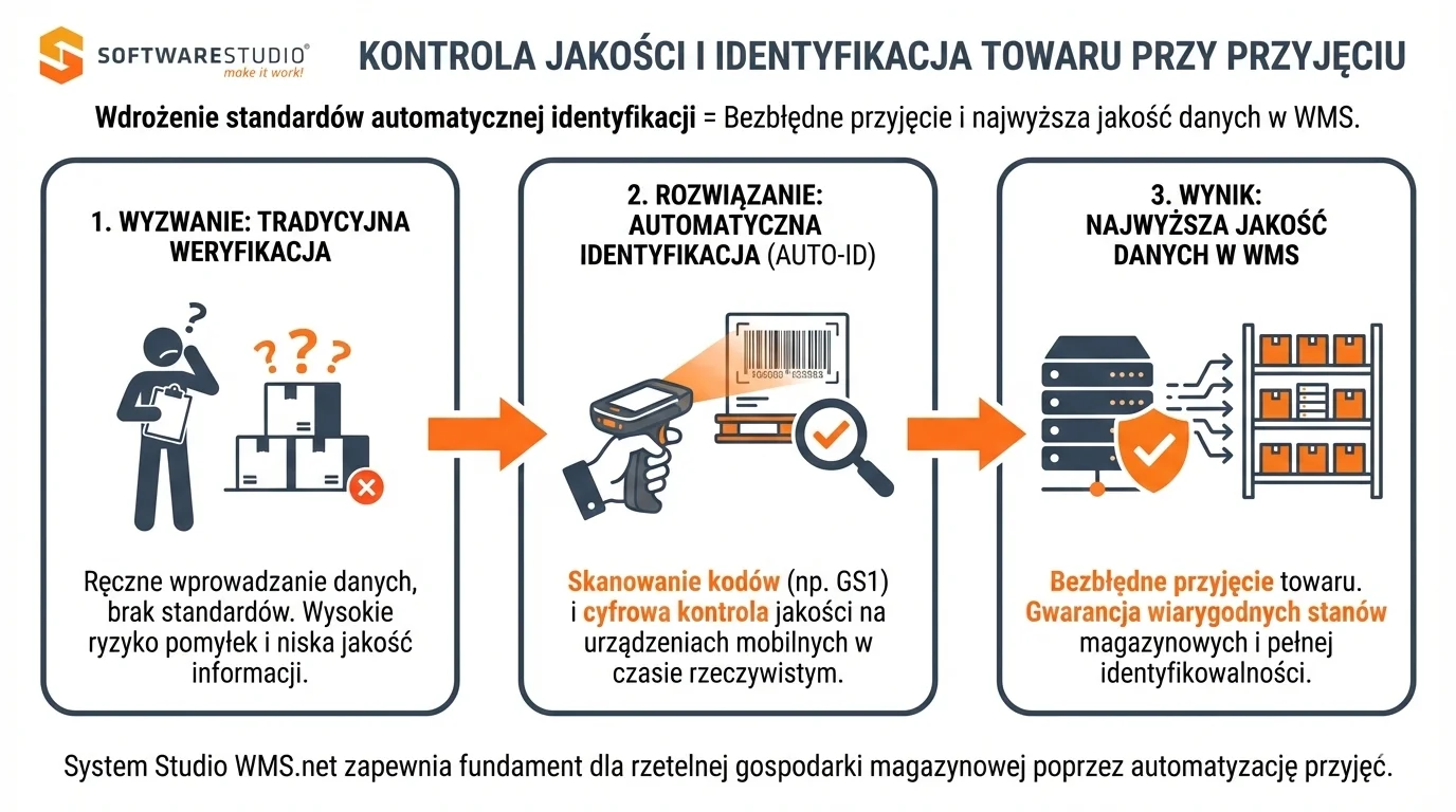 Infografika przedstawiająca proces kontroli jakości i automatycznej identyfikacji towaru przy przyjęciu do magazynu z systemem Studio WMS.net.