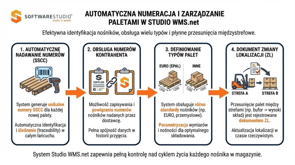 Infografika przedstawiająca proces automatycznej numeracji SSCC i zarządzania paletami w systemie magazynowym Studio WMS.net.