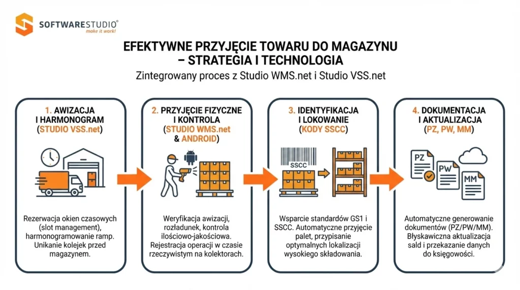Infografika przedstawiająca 4 etapy efektywnego przyjęcia towaru do magazynu z wykorzystaniem systemów Studio WMS.net oraz Studio VSS.net od SoftwareStudio.