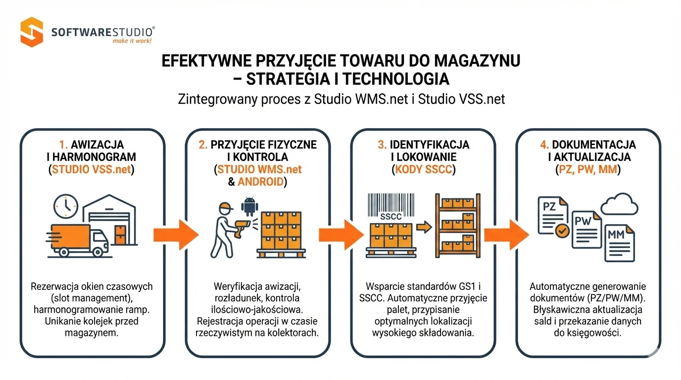 Infografika przedstawiająca 4 etapy efektywnego przyjęcia towaru do magazynu z wykorzystaniem systemów Studio WMS.net oraz Studio VSS.net od SoftwareStudio.