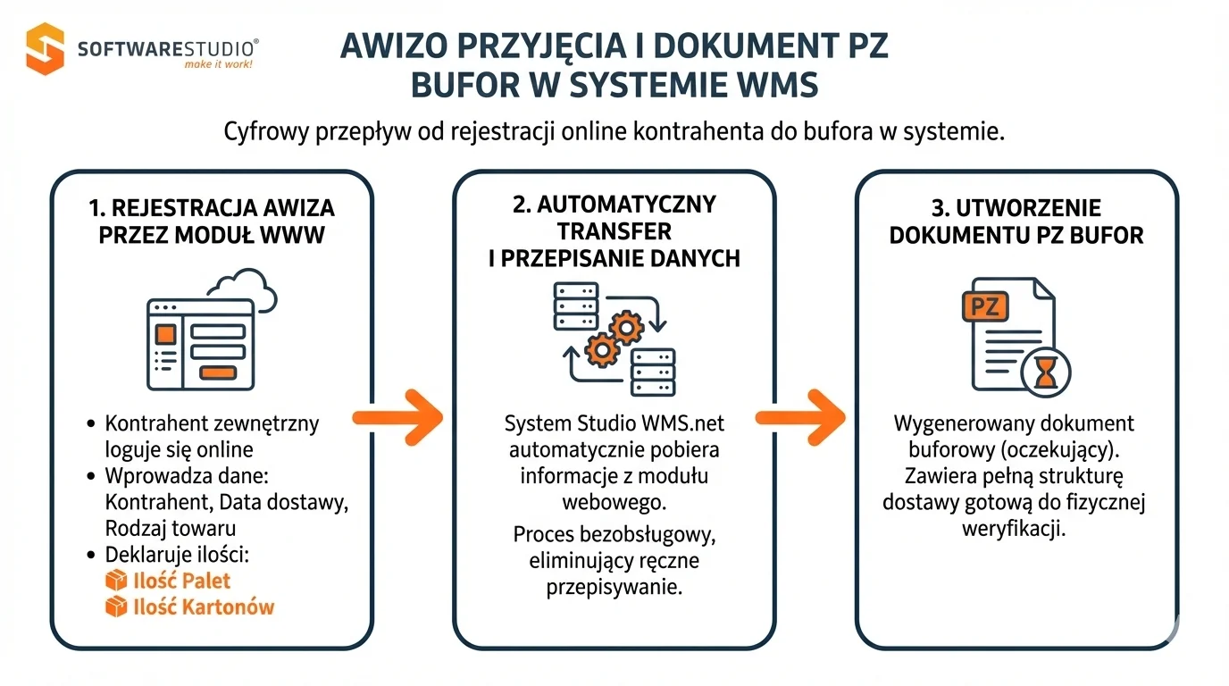 Schemat procesu awizacji i tworzenia dokumentu PZ w buforze systemu Studio WMS.net od rejestracji online po automatyczny transfer danych.