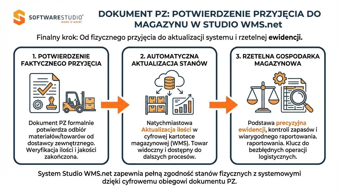 Infografika przedstawiająca 3-etapowy proces obsługi dokumentu PZ w systemie Studio WMS.net od SoftwareStudio: potwierdzenie przyjęcia, aktualizację stanów i rzetelną gospodarkę magazynową.