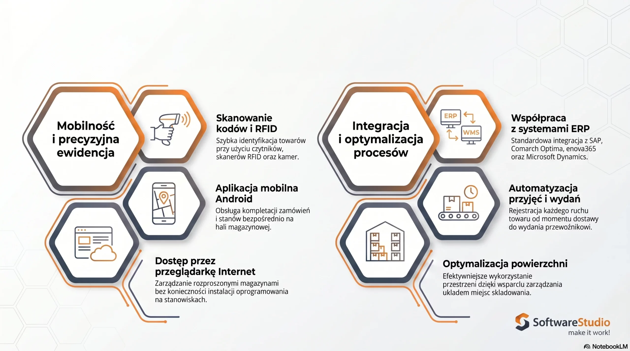 Infografika SoftwareStudio prezentująca funkcje systemu Studio WMS.net w zakresie logistyki i procesów magazynowych.