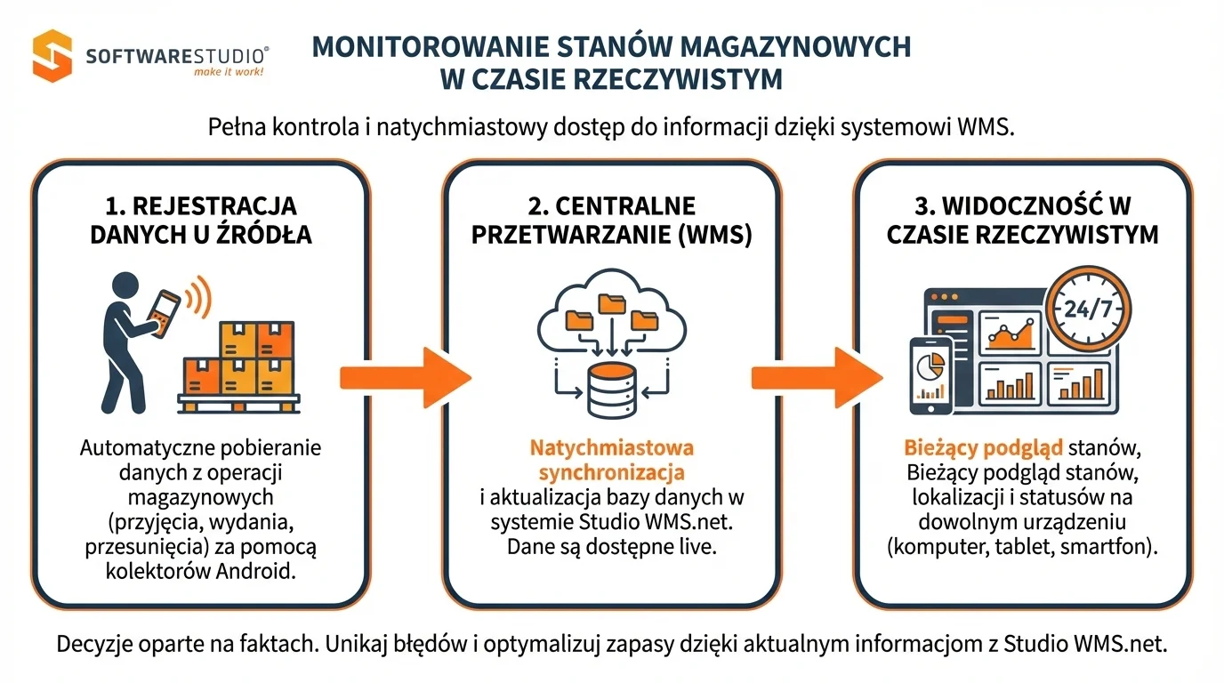 Infografika przedstawiająca proces monitorowania stanów magazynowych w czasie rzeczywistym przy użyciu systemu Studio WMS.net od SoftwareStudio.