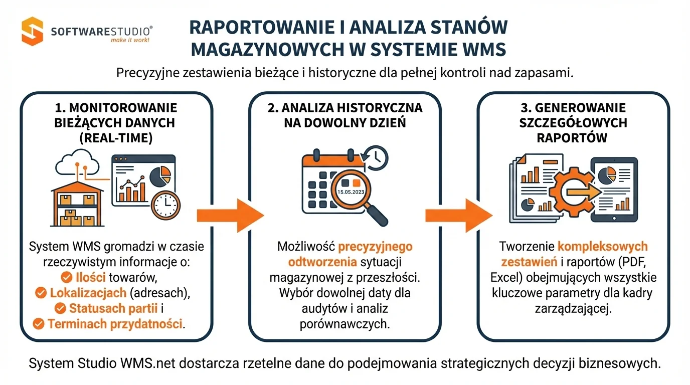 Infografika przedstawiająca proces raportowania i analizy stanów magazynowych w systemie Studio WMS.net od SoftwareStudio, obejmujący monitorowanie real-time, analizę historyczną oraz generowanie raportów.
