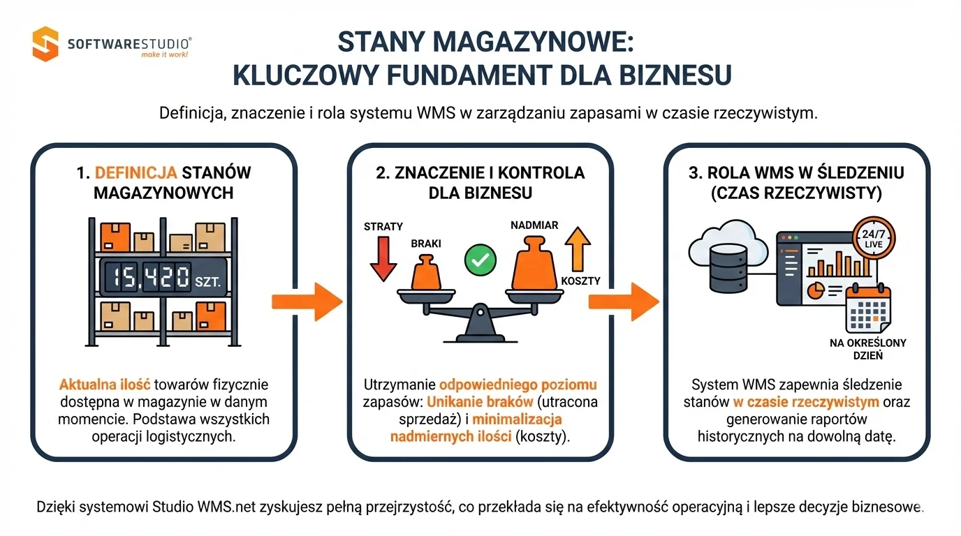 Infografika SoftwareStudio przedstawiająca definicję stanów magazynowych, ich znaczenie dla biznesu oraz rolę systemu WMS w śledzeniu zapasów w czasie rzeczywistym.