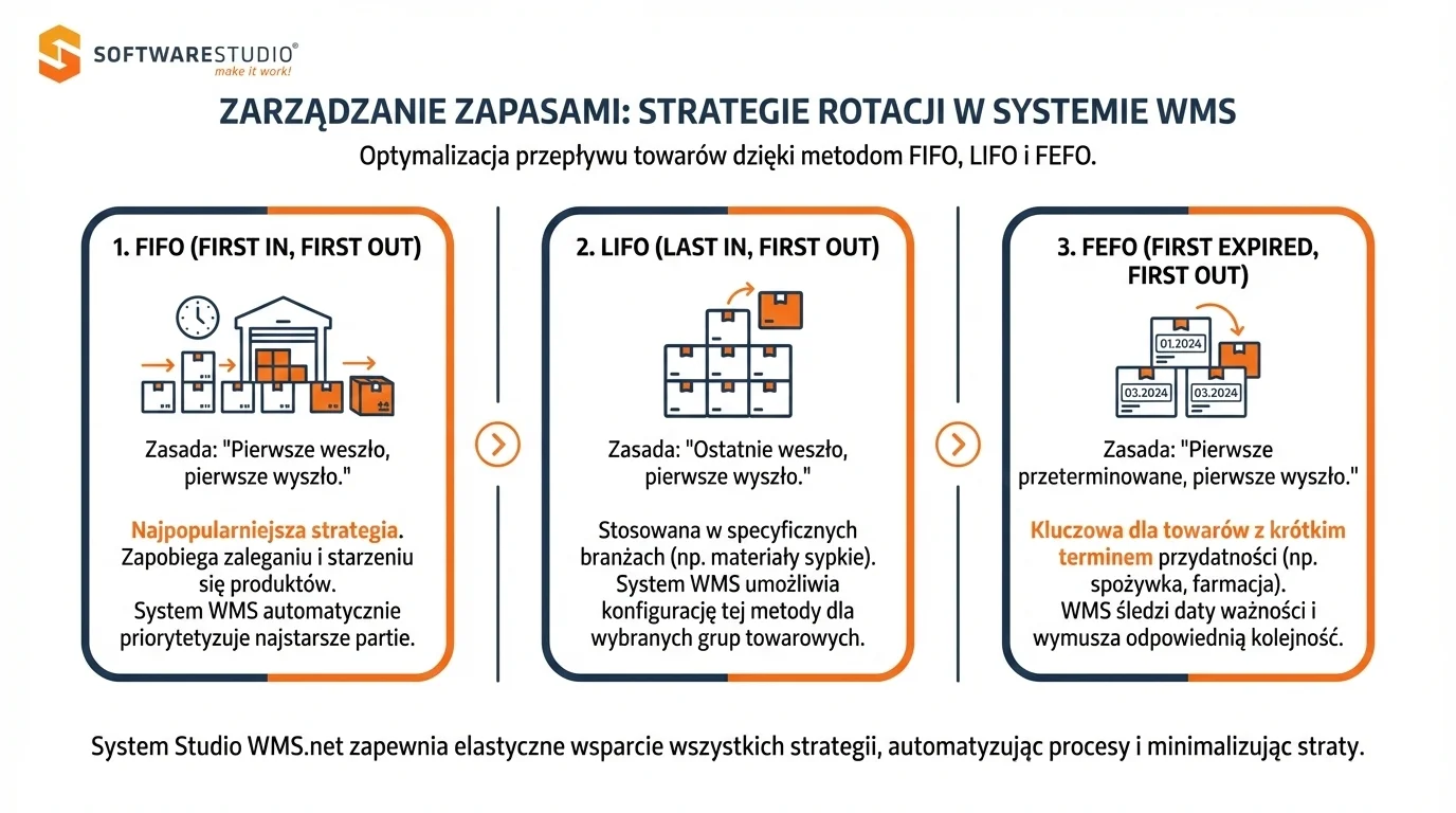 Infografika przedstawiająca strategie rotacji zapasów FIFO, LIFO i FEFO w systemie magazynowym Studio WMS.net od SoftwareStudio.