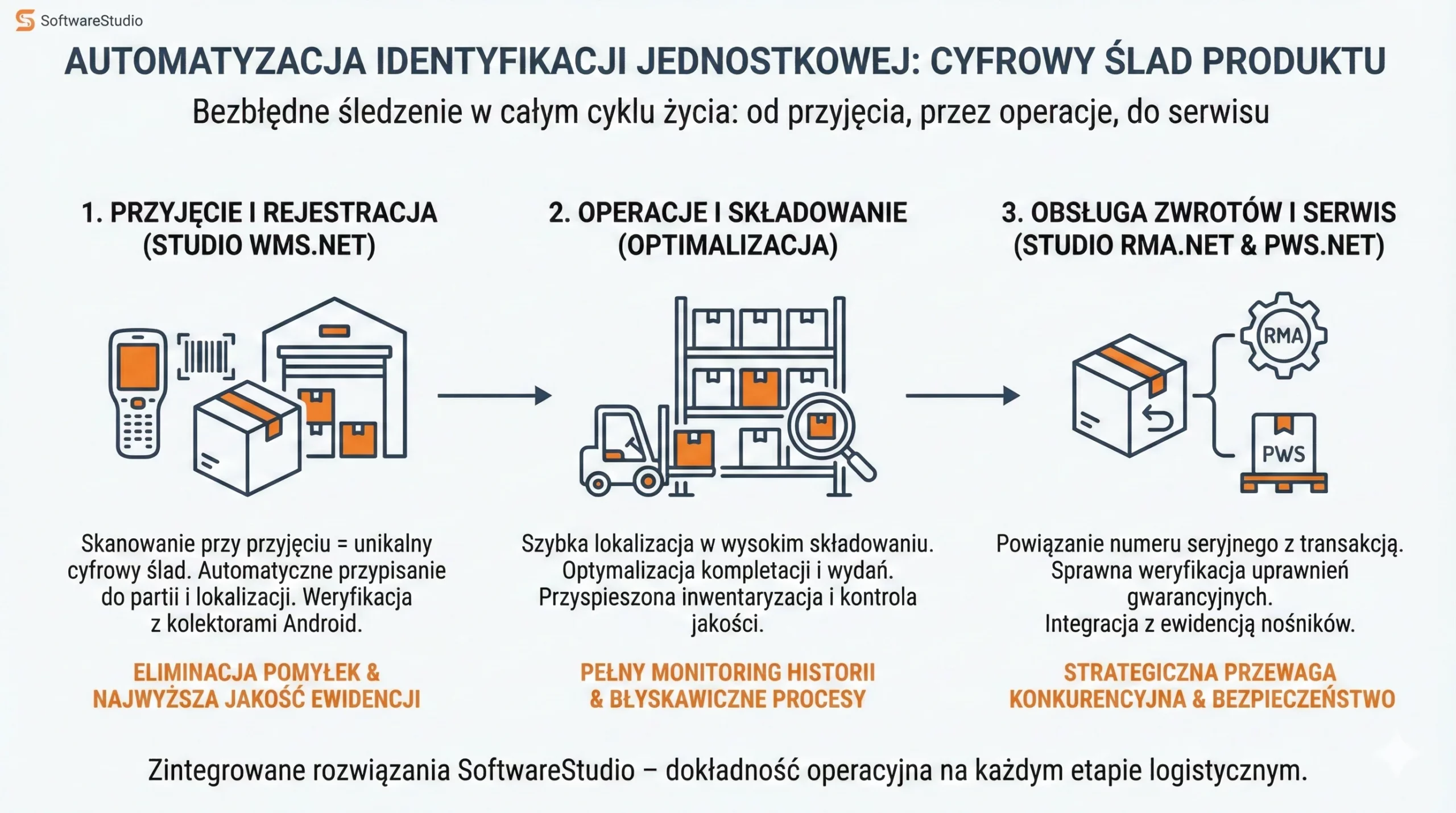 Infografika przedstawiająca proces automatyzacji identyfikacji jednostkowej produktu w systemach Studio WMS.net, RMA.net oraz PWS.net od SoftwareStudio.