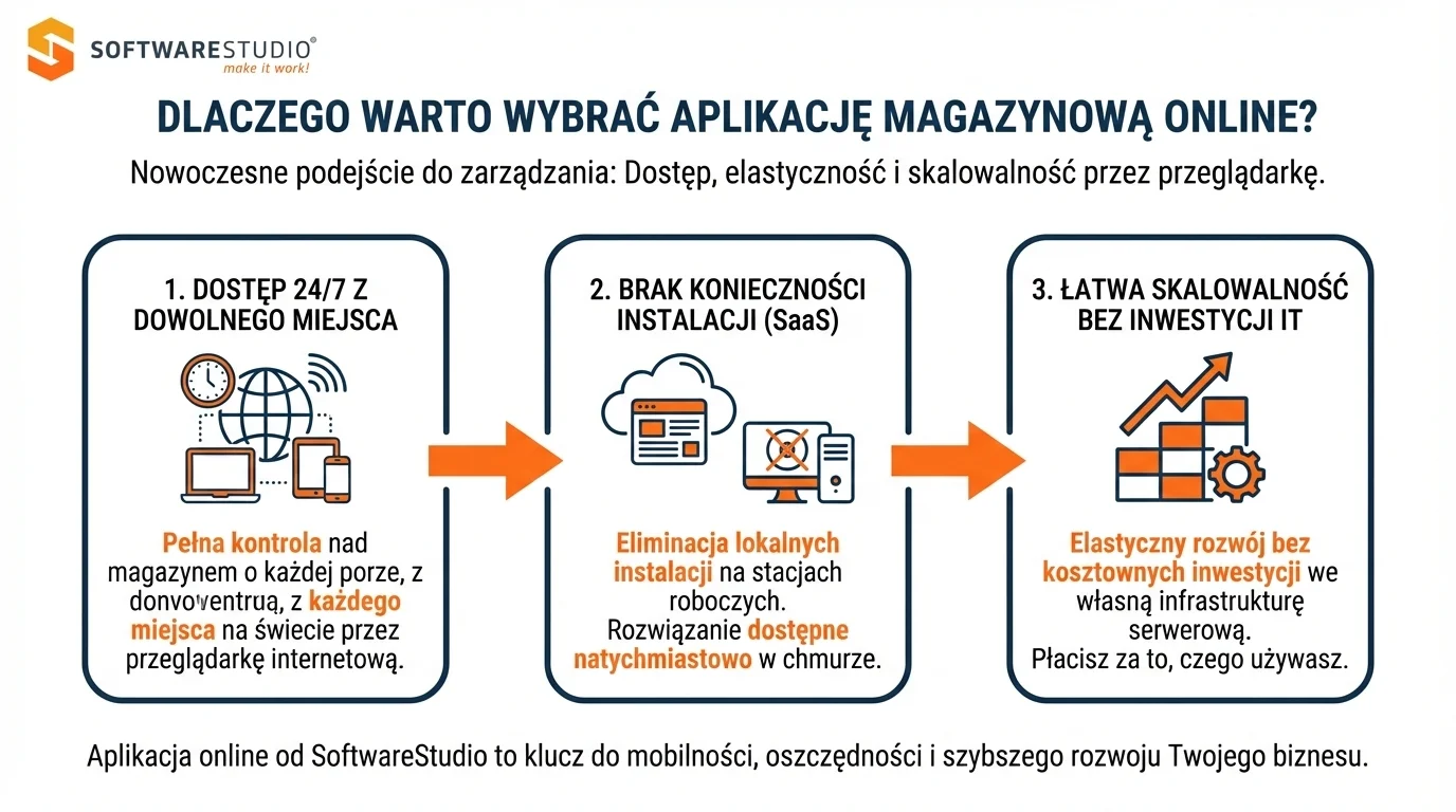 Dlaczego warto wybrać aplikację magazynową online Studio WMS.net Infografika SoftwareStudio przedstawiająca trzy główne zalety aplikacji magazynowej online Studio WMS.net: dostęp 24/7, brak instalacji SaaS oraz łatwą skalowalność