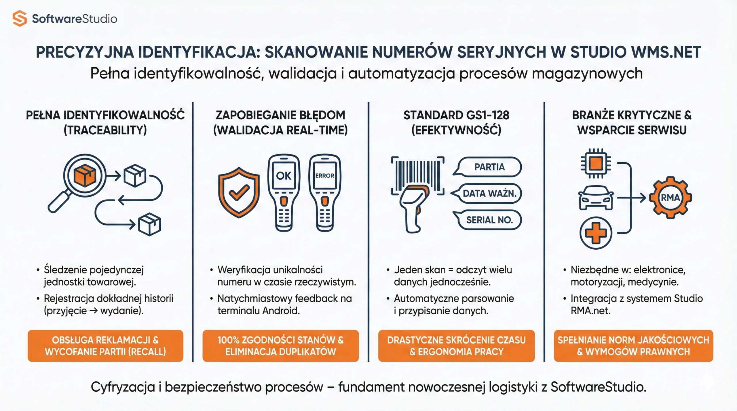 Infografika przedstawiająca korzyści z precyzyjnej identyfikacji i skanowania numerów seryjnych w systemie Studio WMS.net od SoftwareStudio.