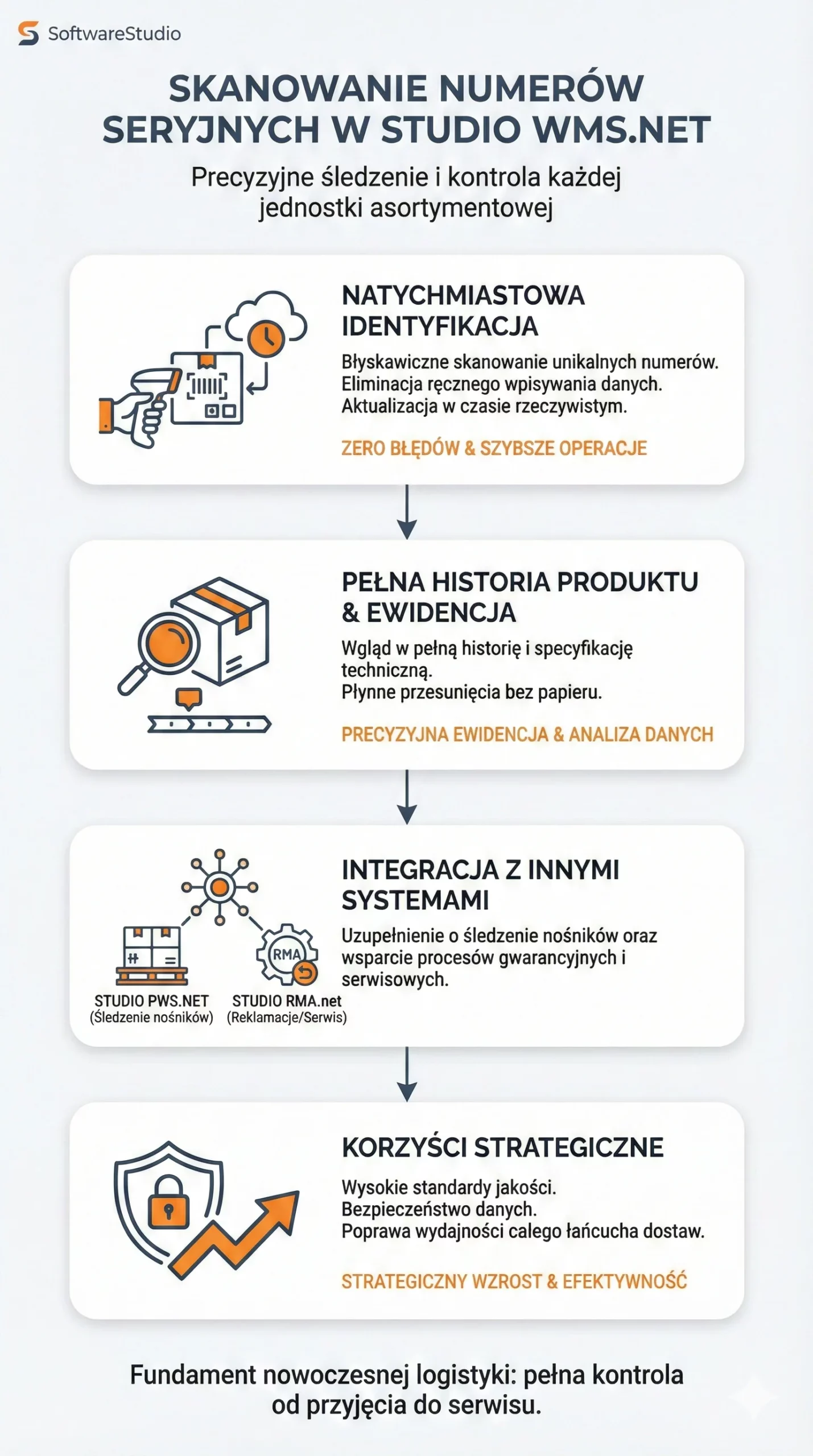 Infografika przedstawiająca proces skanowania numerów seryjnych w systemie Studio WMS.net, od natychmiastowej identyfikacji po korzyści strategiczne dla logistyki.