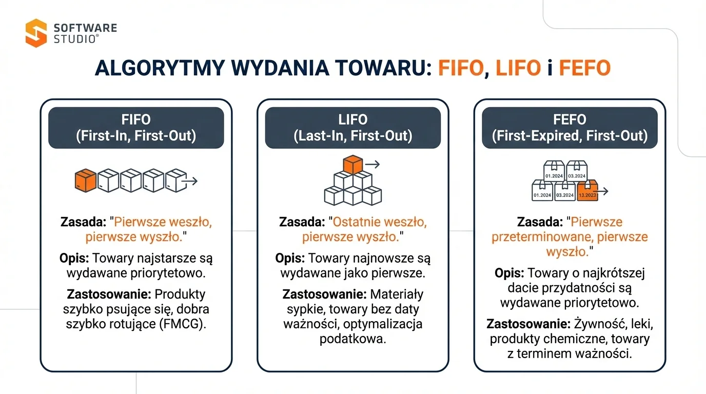 Infografika przedstawiająca algorytmy wydania towaru FIFO, LIFO oraz FEFO w systemie magazynowym Studio WMS.net od SoftwareStudio.