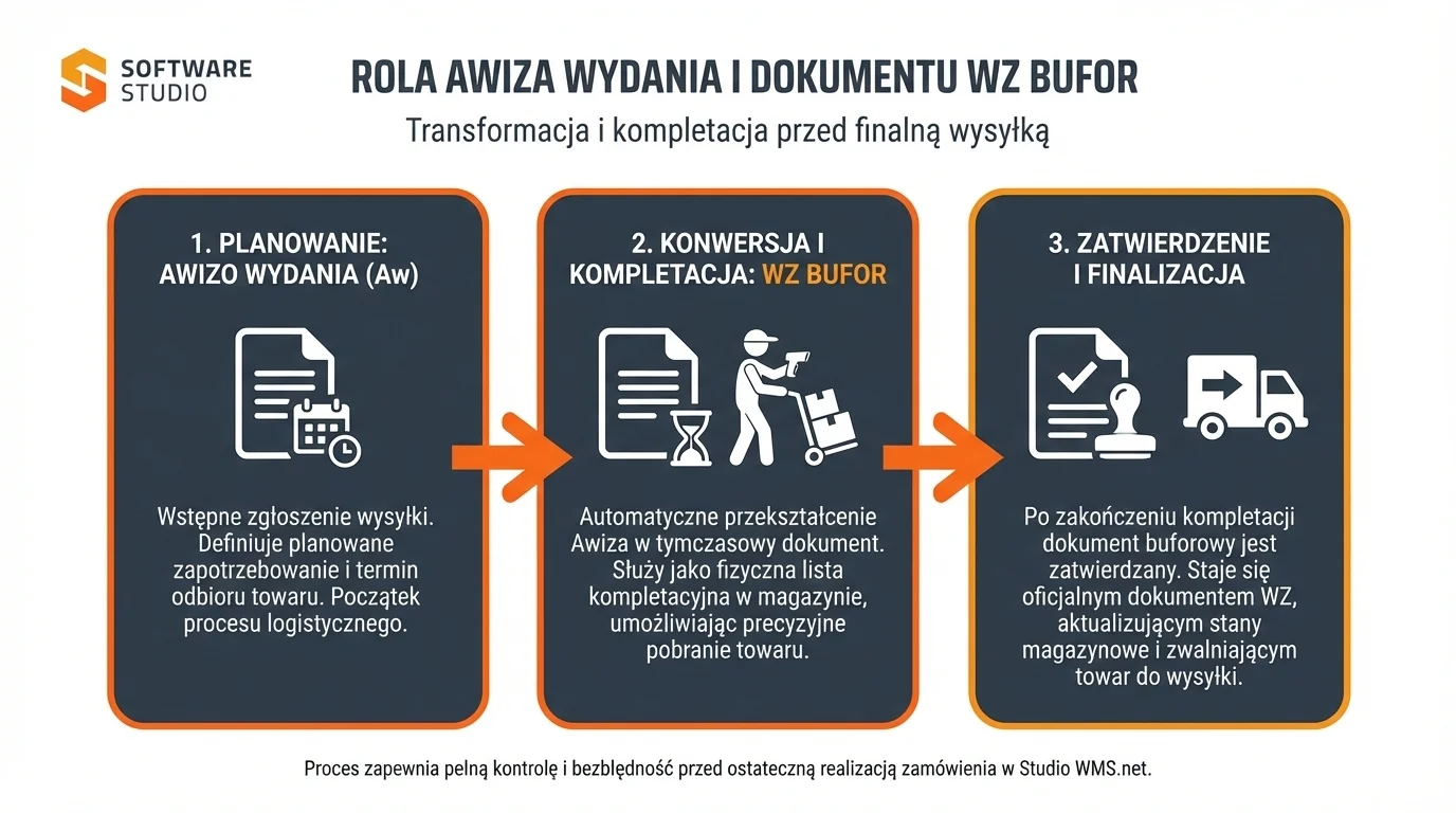 Infografika przedstawiająca 3-etapowy proces logistyczny w systemie Studio WMS.net: od awiza wydania, przez dokument WZ bufor i kompletację, aż po finalizację wysyłki.
