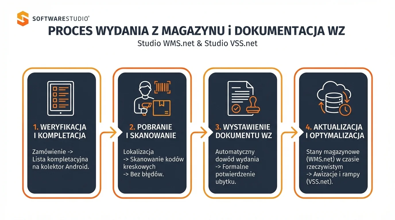 Infografika przedstawiająca 4-etapowy proces wydania z magazynu i dokumentacji WZ w systemach Studio WMS.net oraz Studio VSS.net.