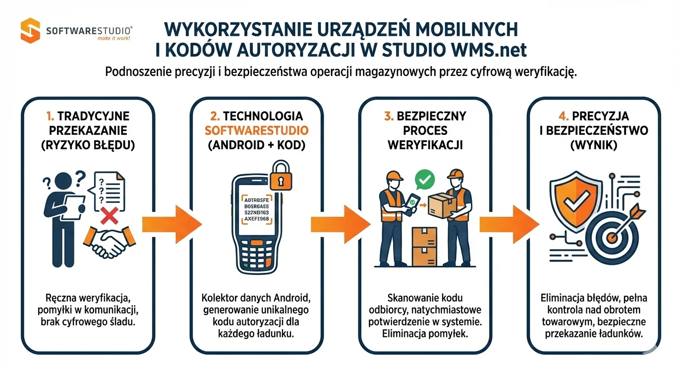 Infografika przedstawiająca proces cyfrowej weryfikacji i wykorzystanie kodów autoryzacji w systemie Studio WMS.net od SoftwareStudio.