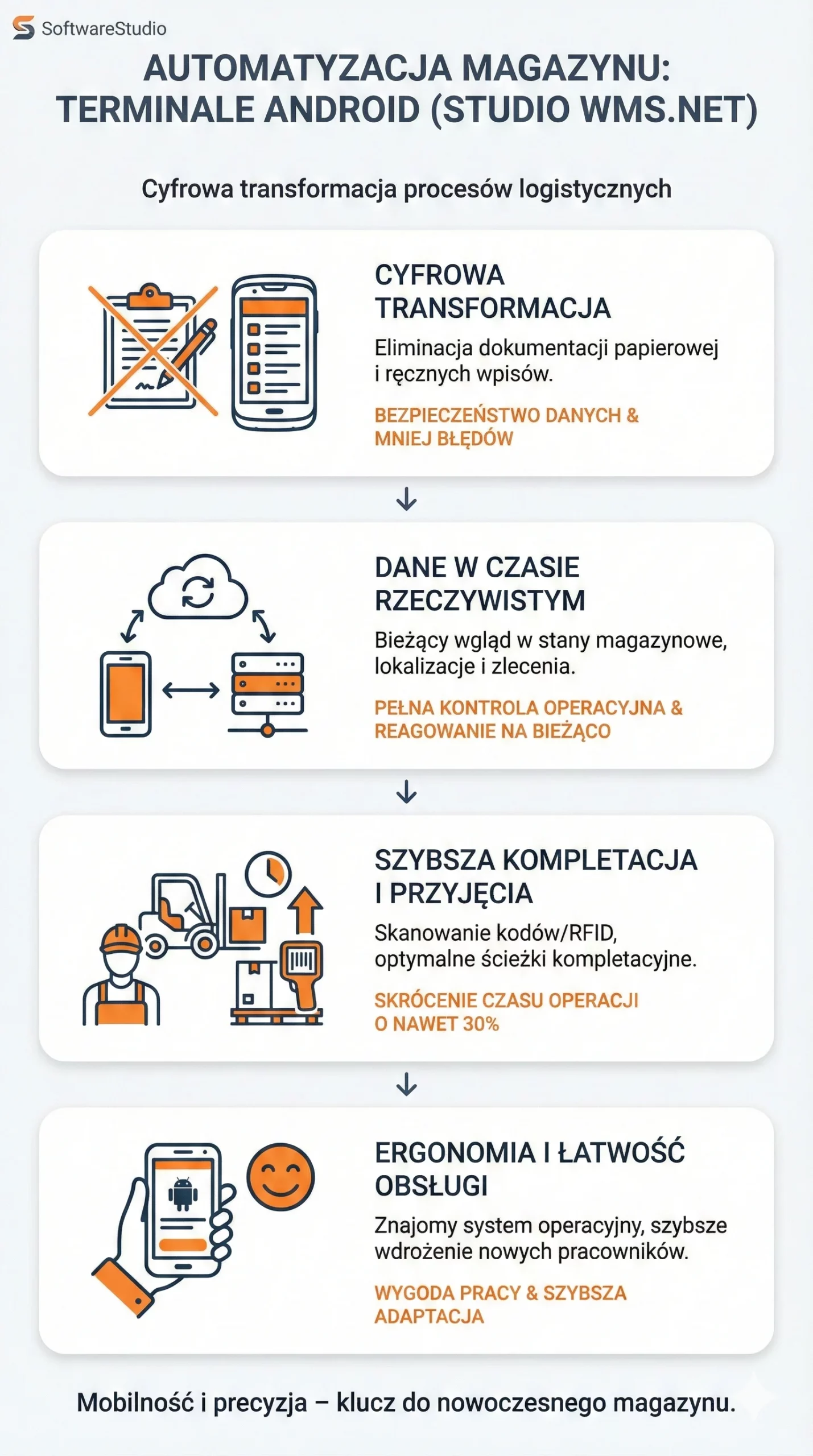 Infografika przedstawiająca korzyści z automatyzacji magazynu przy użyciu terminali Android w systemie Studio WMS.net od SoftwareStudio.