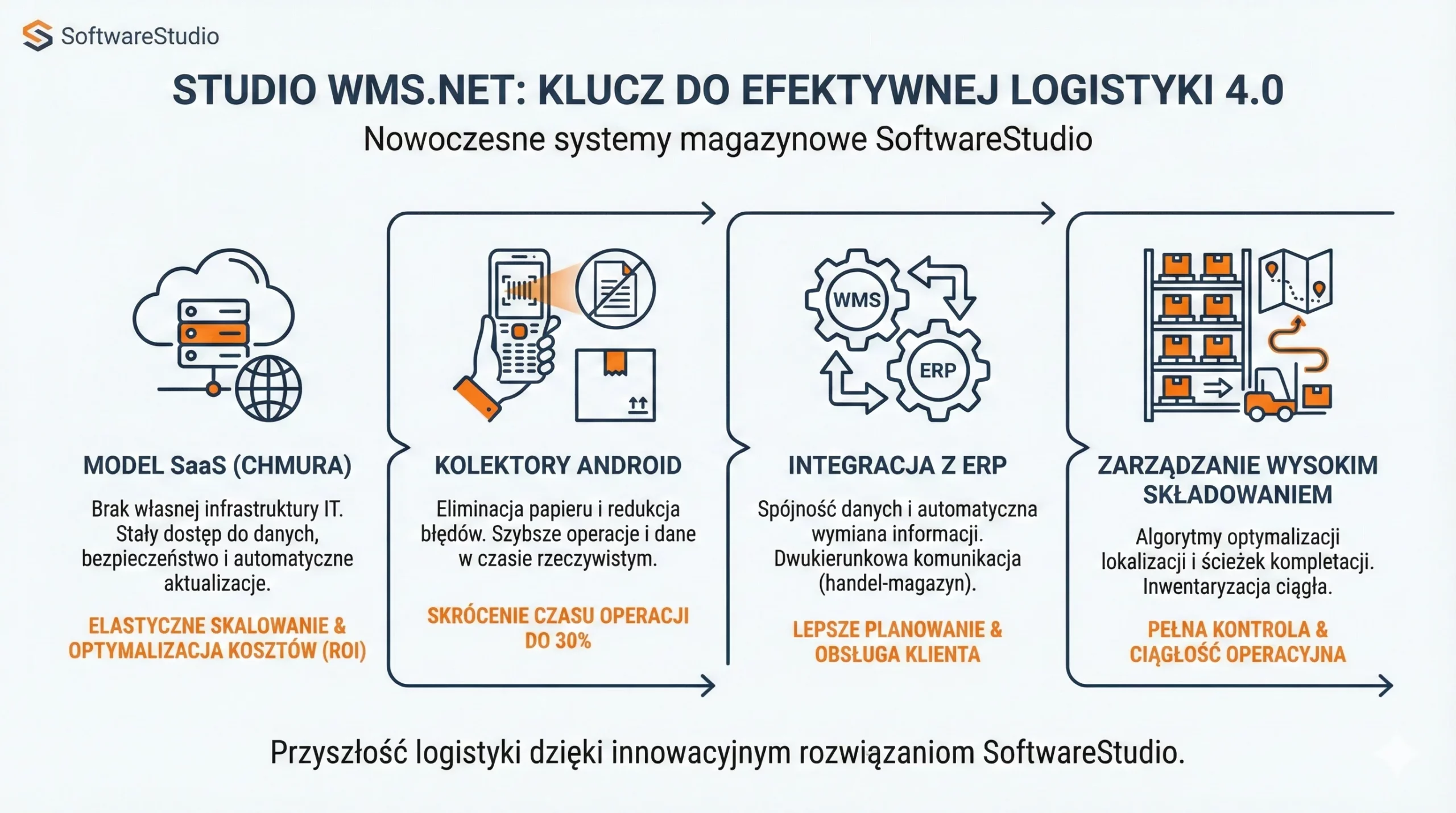 Infografika przedstawiająca kluczowe funkcje systemu Studio WMS.net w Logistyce 4.0, w tym model SaaS, kolektory Android, integrację z ERP oraz zarządzanie wysokim składowaniem.