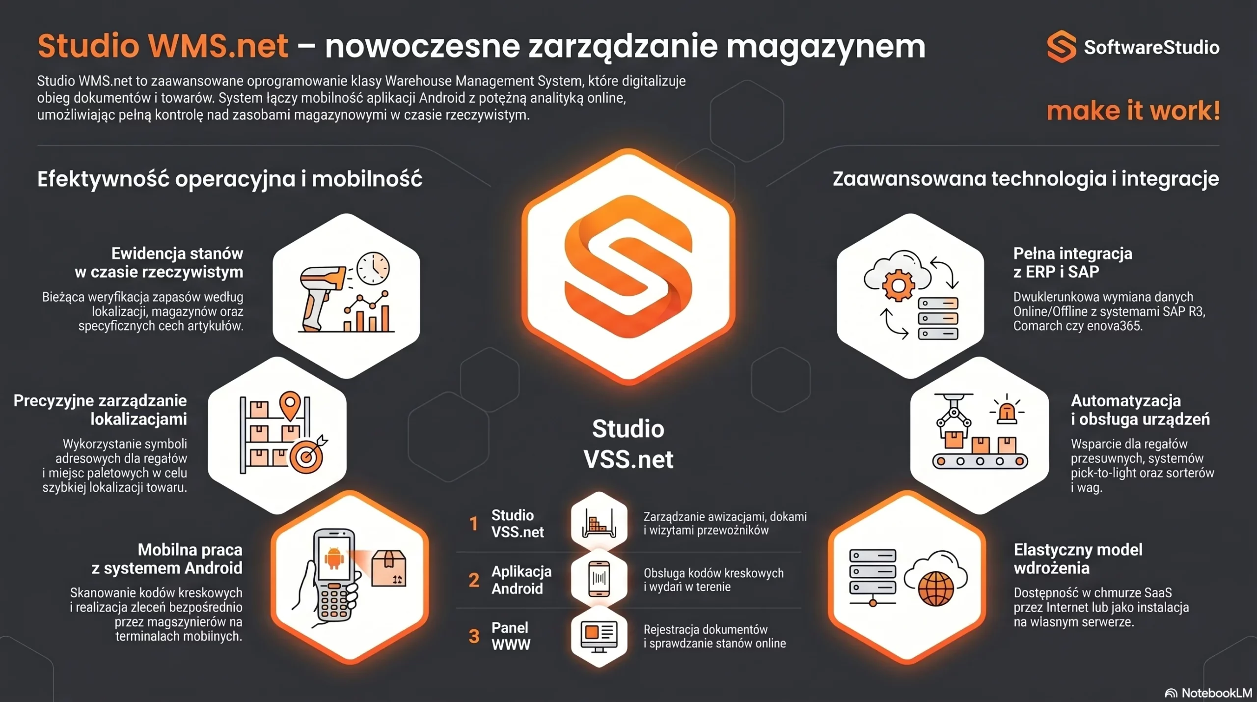 Infografika systemu Studio WMS.net i Studio VSS.net prezentująca funkcje zarządzania magazynem i awizacjami.