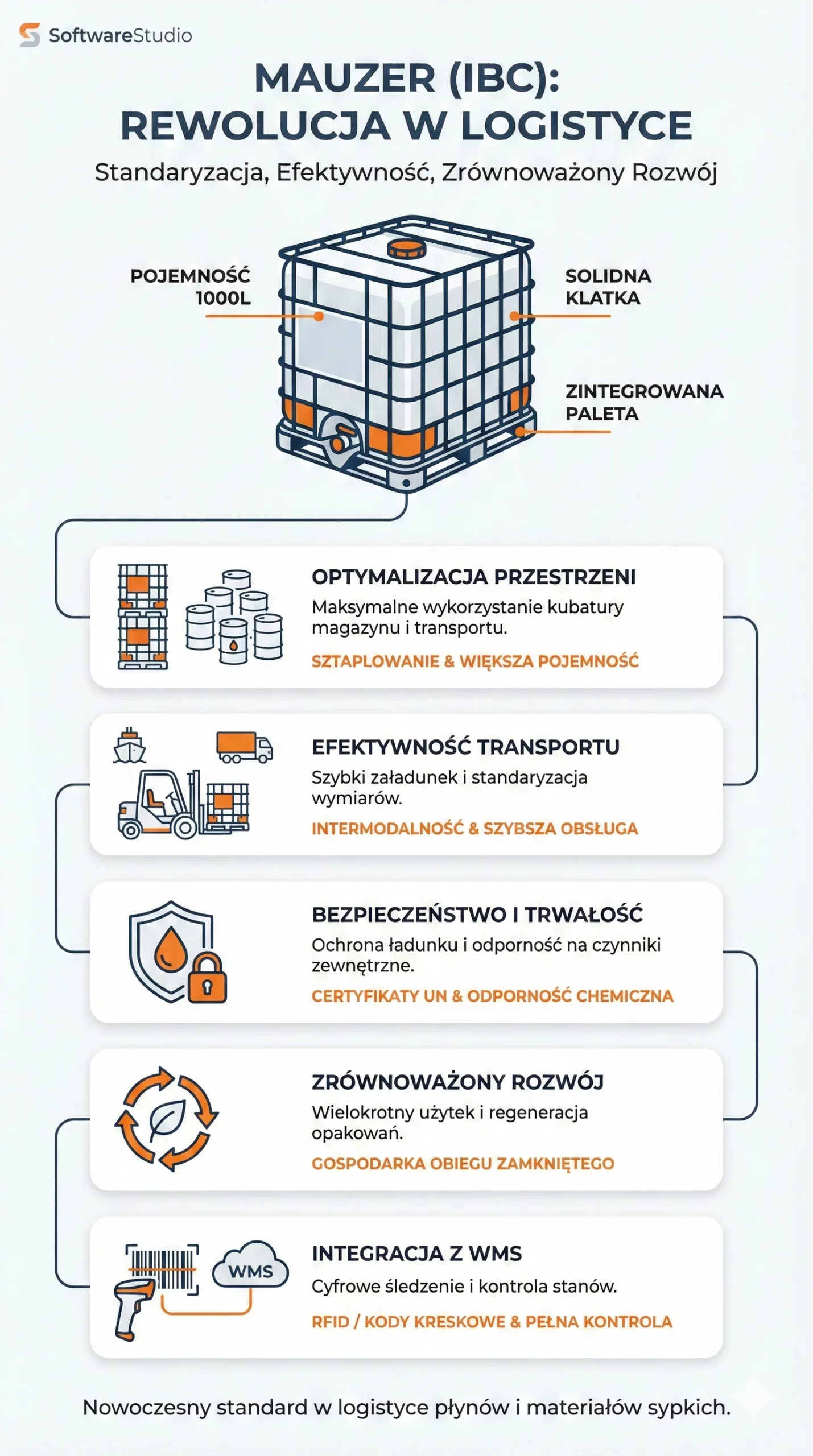 Infografika przedstawiająca zalety kontenerów Mauzer IBC w logistyce oraz ich integrację z systemem WMS i gospodarką opakowaniami.