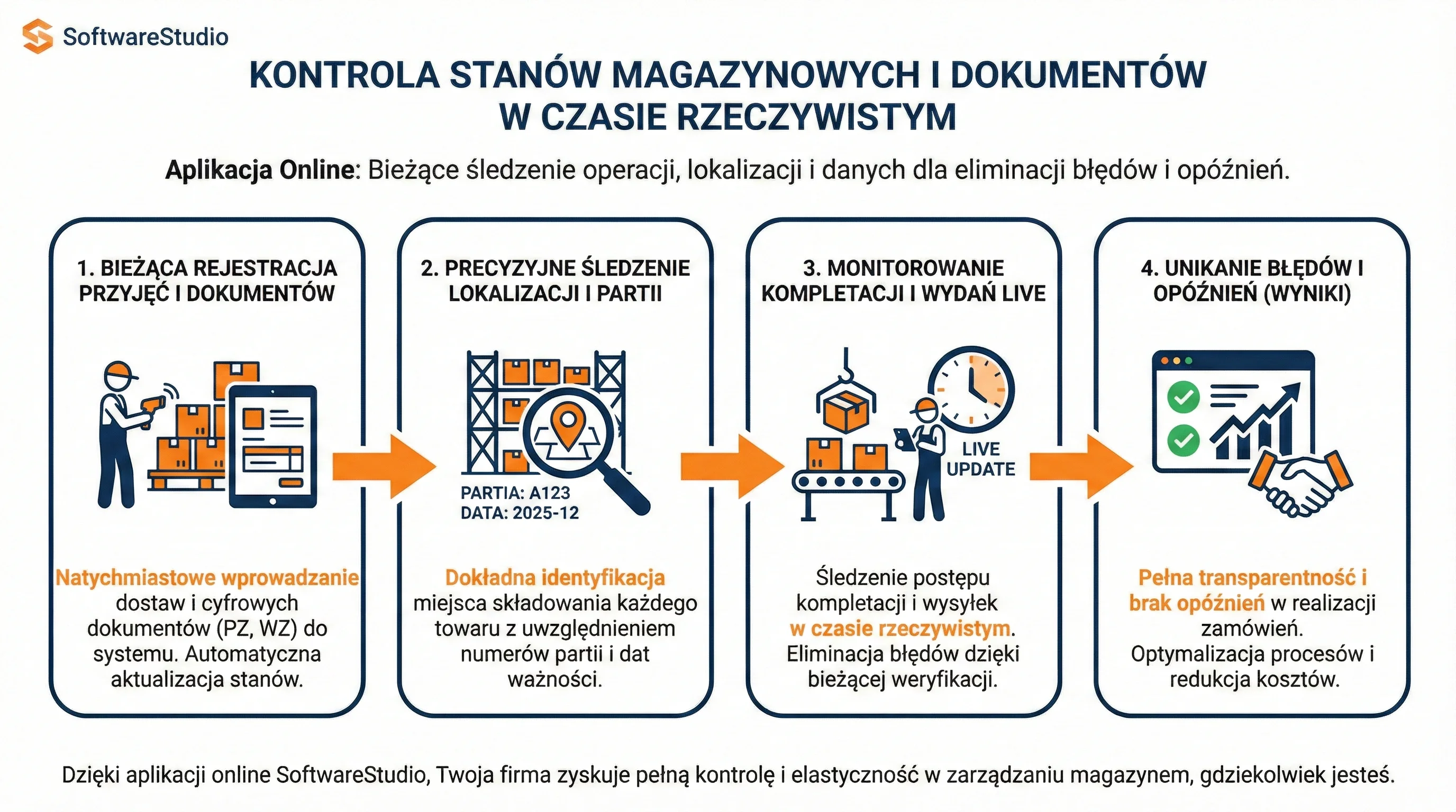 Kontrola stanów magazynowych online - Studio WMS.net Infografika przedstawiająca cztery etapy kontroli stanów magazynowych i dokumentów w czasie rzeczywistym w systemie Studio WMS.net od SoftwareStudio.