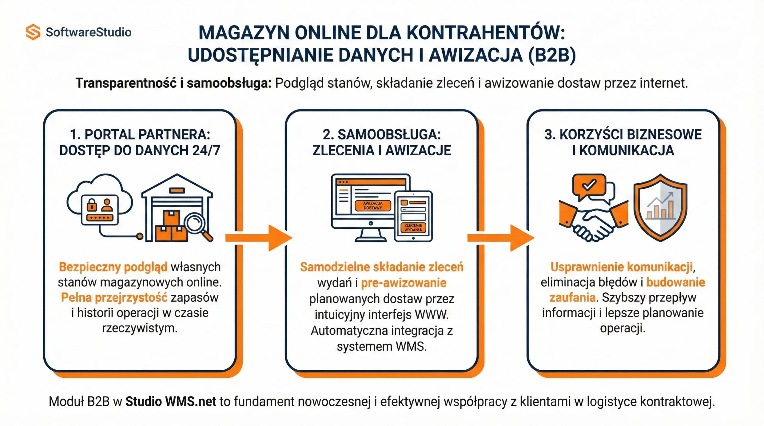 Magazyn online dla kontrahentów - moduł B2B SoftwareStudio Moduł B2B w systemie Studio WMS.net dla obsługi kontrahentów online
