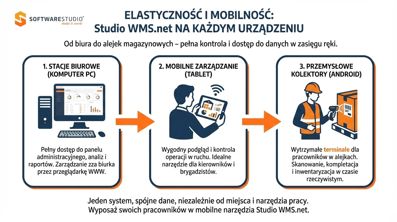 Infografika Studio WMS.net prezentująca elastyczność i mobilność magazynu na urządzeniach Android.