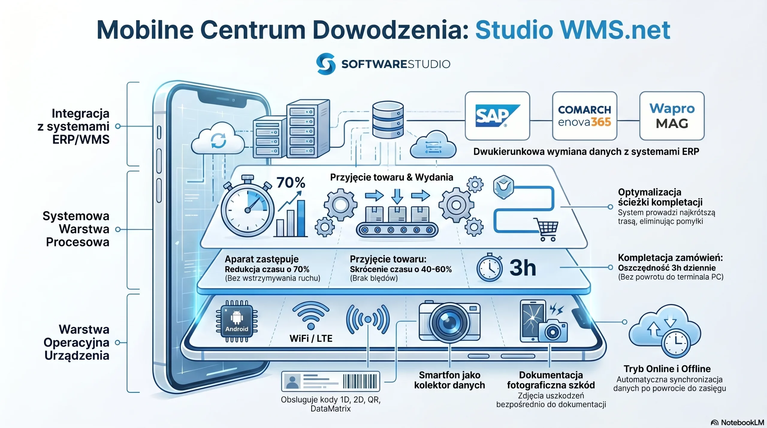 Infografika Studio WMS.net od SoftwareStudio pokazująca mobilne centrum dowodzenia magazynem na smartfonie.