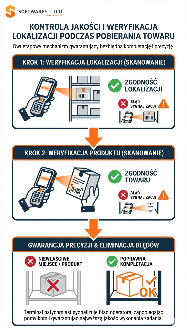 Infografika przedstawiająca dwuetapowy proces kontroli jakości i weryfikacji lokalizacji podczas pobierania towaru w systemie Studio WMS.net.