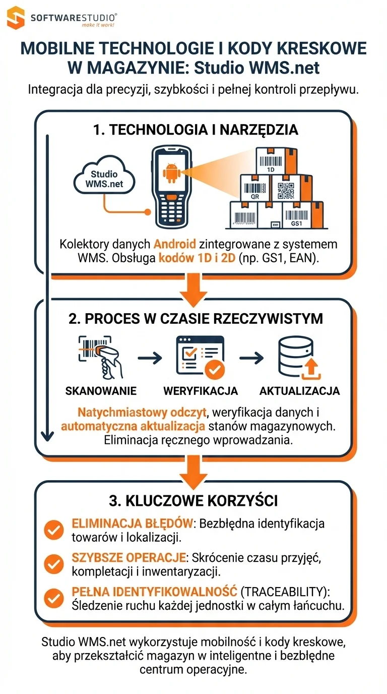 Infografika przedstawiająca proces obsługi kodów kreskowych i technologii mobilnych w systemie Studio WMS.net od SoftwareStudio.