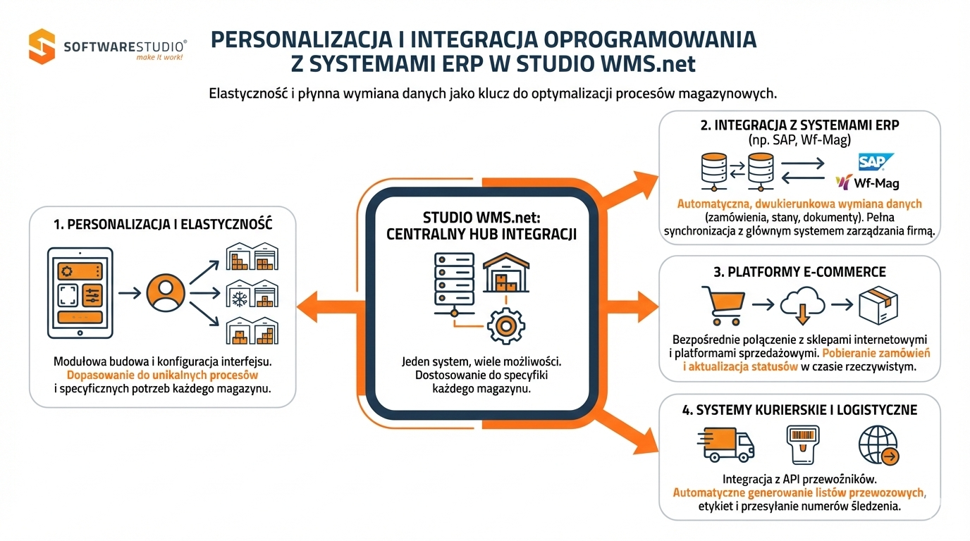 Infografika przedstawiająca system Studio WMS.net jako centralny hub integracji łączący personalizację interfejsu z systemami ERP, platformami e-commerce oraz firmami kurierskimi.