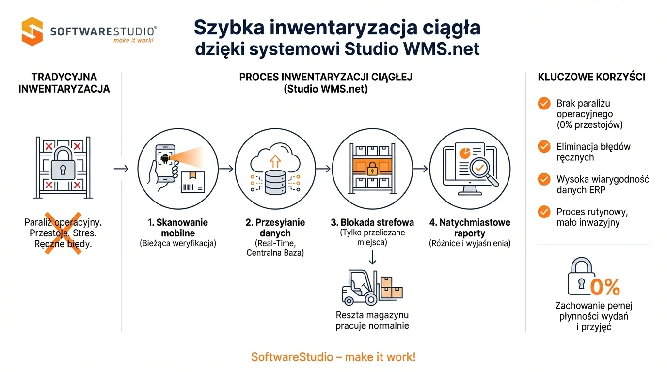 Infografika przedstawiająca proces szybkiej inwentaryzacji ciągłej w systemie Studio WMS.net od SoftwareStudio, porównująca go z tradycyjną inwentaryzacją.