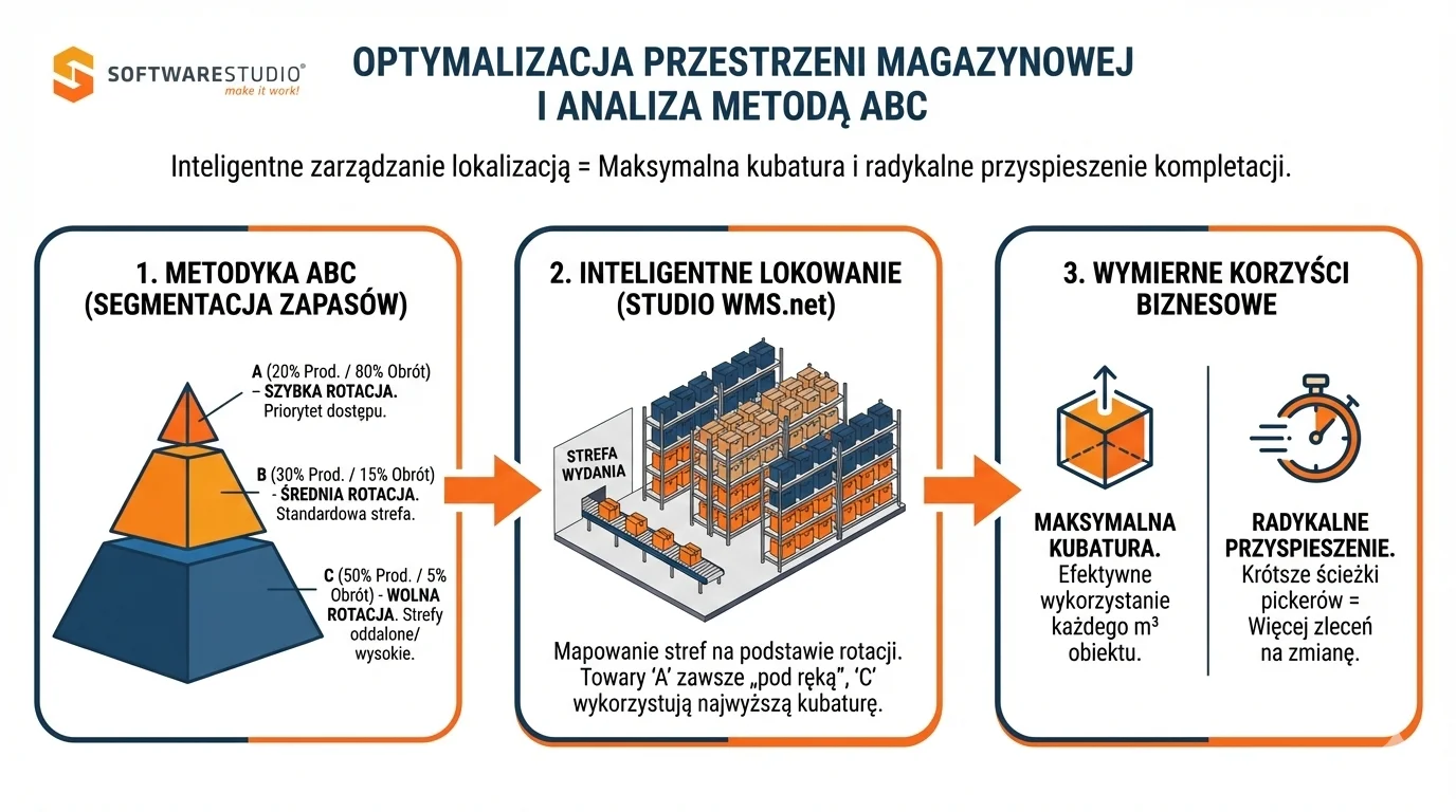 Infografika przedstawiająca proces optymalizacji przestrzeni magazynowej i analizę metodą ABC w systemie Studio WMS.net od SoftwareStudio.